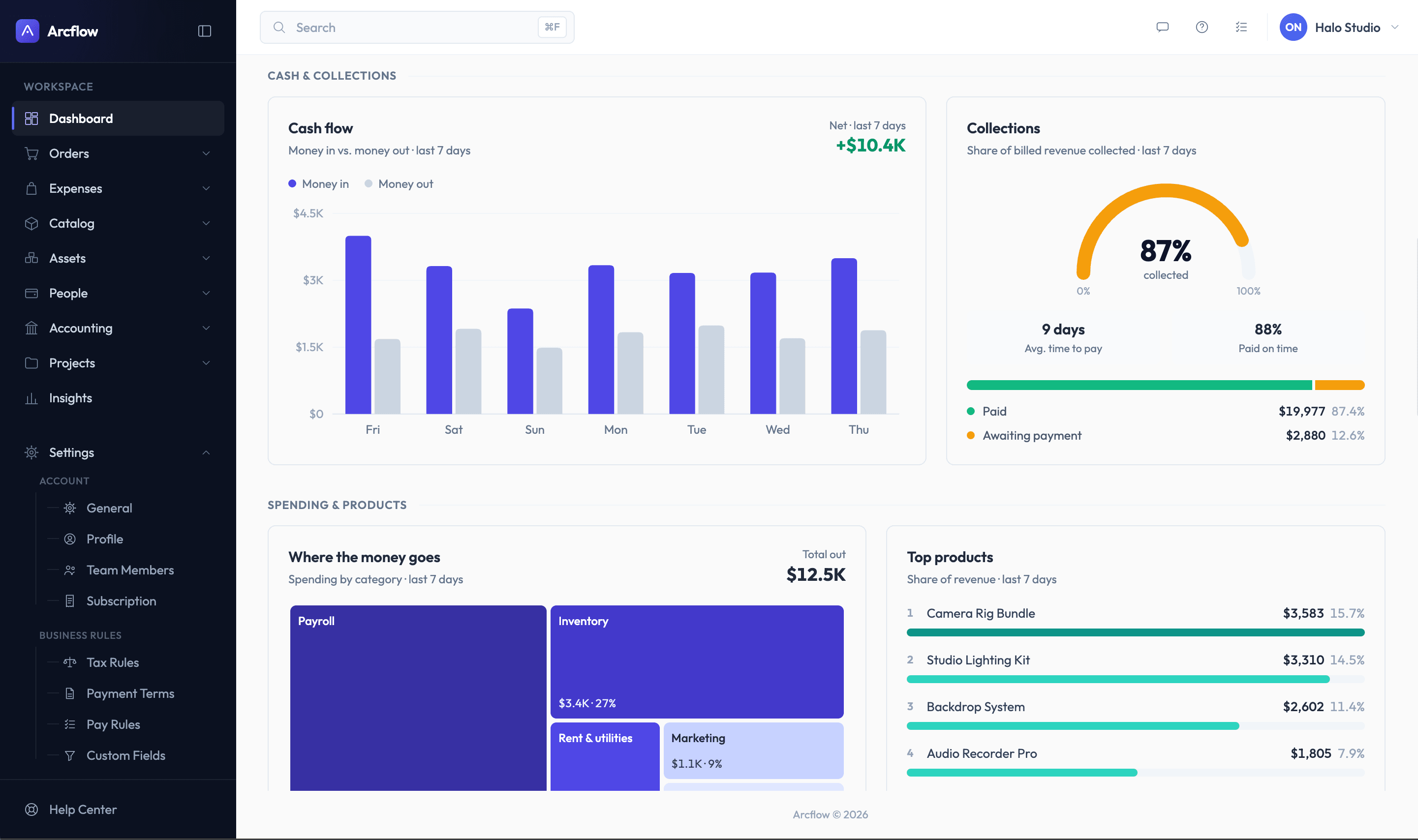 Arcflow dashboard with a weekly cash-flow chart, an 87% collections gauge, spending by category and top products. Floating over it: the current plan changing from Team to Growth, and the Extra Team Seats add-on card with 2 of 5 seats used at $520 per member a year